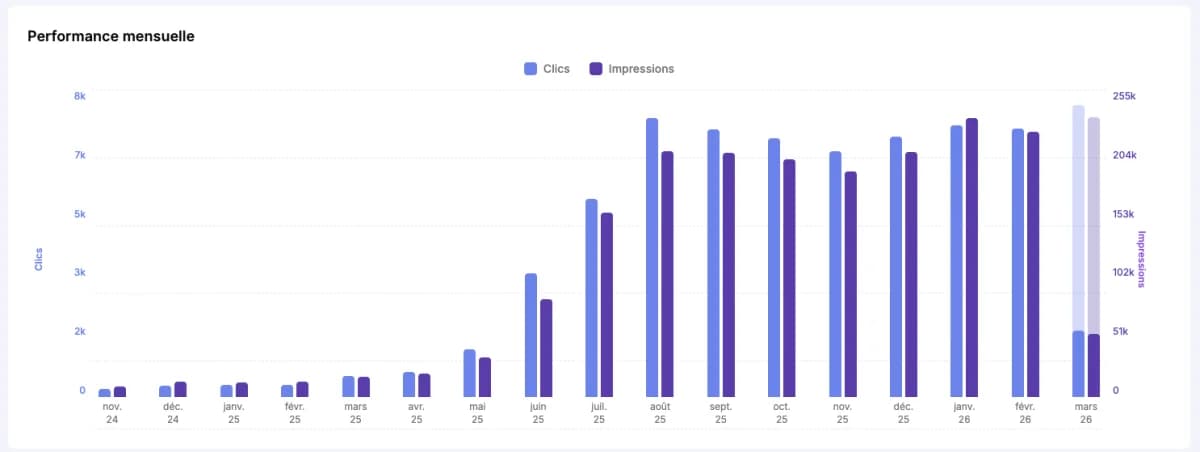 Courbe de croissance des clics et impressions Google Search Console pour Saveurs Frites — de 60 à 1 700 clics/semaine et de 2 500 à 48 000 impressions/semaine en 5 mois