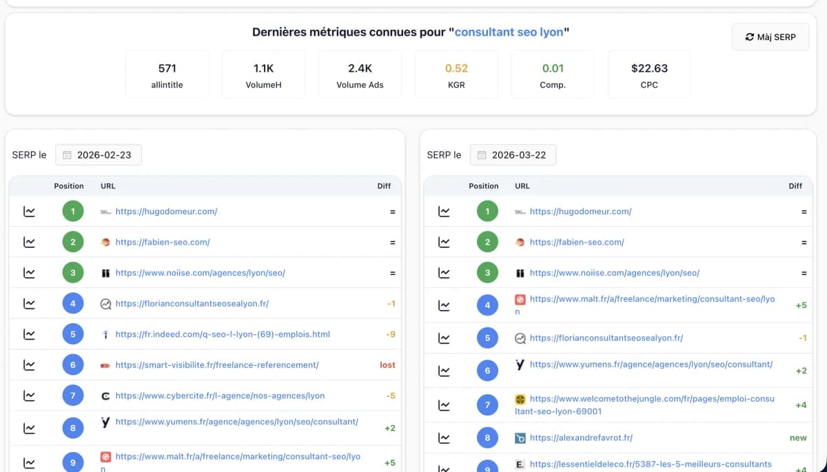 Comparateur de SERP Haloscan — évolution des positions Google entre deux dates